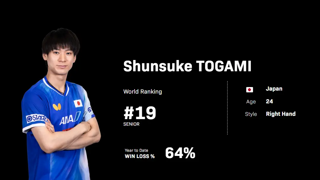 温瑞博, OqrrO, 周排名榜已